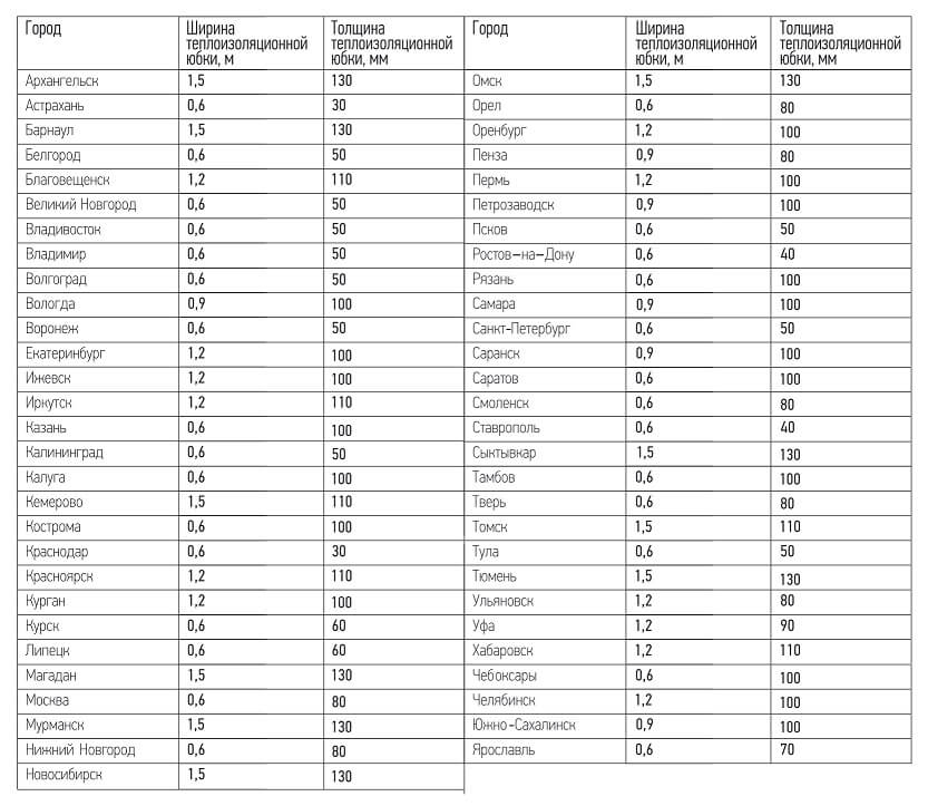 Толщина теплоизоляции и ширина вылета &laquo;теплоизоляционной юбки&raquo;